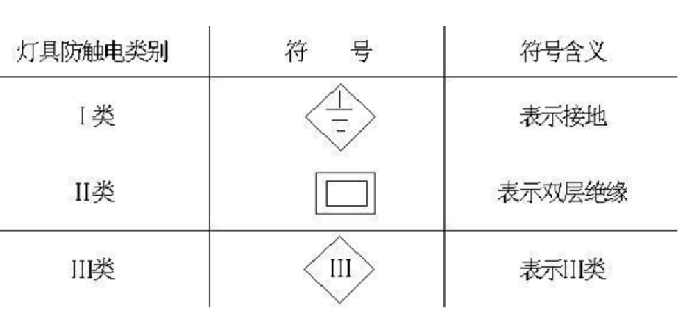 I、Ⅱ、Ⅲ类灯具有什么区别?干货分享
